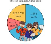 직장인 67.7%, 코로나 이후 유연한 사업 전환(피보팅) 필요해