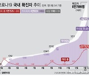 포항서 코로나19 확진자 2명 발생..총 299명