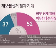 "4월 재보선, 野 지지 52%·與 지지 37%"