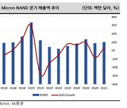 [주목!e해외주식]마이크론테크놀로지, 본격 사이클 개선 예고