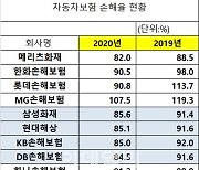 지난해 車보험 손해율 줄었다.."코로나·보험료 인상 영향"