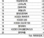 코스피 주간 외국인 순매도 1위 '삼성전자'