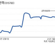 최강한파·연료비 연동제 적용..한국전력 '好好'