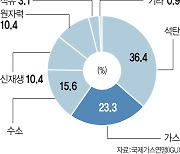 친환경 에너지로 떠오르는 LNG..주목받는 터미널