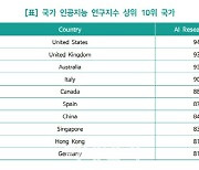 韓 AI논문 경쟁력 세계 14위..'톱 3'는 미국·영국·호주