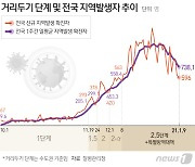 경기 확진자 100명대로 떨어져..전날보다 18명 줄어 193명