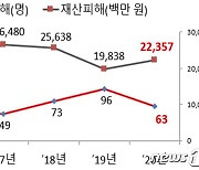 충남도내 화재사망자 절반으로 줄었다..전년比 48.5%↓