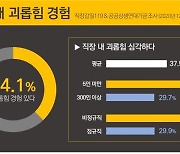 "성희롱·왕따, 분리요청 외면"..직장인 3명 중 1명 '괴롭힘' 여전