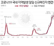 고양시, 변이 바이러스 격리·능동감시 15명 모두 '해제'