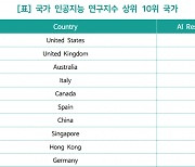한국, AI논문 경쟁력 세계 14위..사우디에도 뒤져