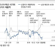 5인 모임 금지, 12월 신용카드 매출 -16%로 급감.."소비 부진 심화"