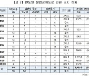 불법공매도 과태료 평균 3989만원..외국인 93% 차지