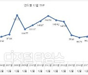 올겨울 전력도매가격 60원대..16년 만에 최저