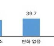 중소기업 절반 "올해 매출이 작년보다 더 줄 것"