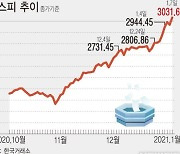 시총 20개 기업 중 7개, 목표주가 뛰어넘어..매도 타이밍 왔나?