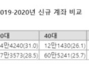 2030개미 "물 들어올 때 노 젓는다..주식 비중 더 늘릴 것"