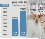 수도권 물류센터 몸값 고공행진.. 거래액만 2兆 '역대최대'