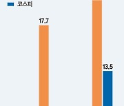 설정 후 20% 수익 '짭짤'.. 떠오르는 성장산업 집중 투자 [이런 펀드 어때요?]