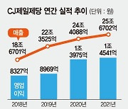 실적 탄탄한데.. CJ제일제당, 여전히 '저평가'