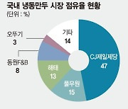 피 터지는 냉동만두 시장 2위 다툼.. CJ제일제당 독보적 1위