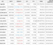 가상화폐 비트코인 -0.77% 하락, 비트코인골드 30.86% 상승