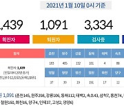 강원 11명 코로나19 추가 확진..동부구치소에서 영월교도소로 이감된 재소자 6차 전수검사 예정