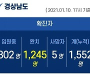 10일 오후 경남 추가 확진자 2명 발생..누적 1552명