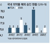 국내 수입약 의존 역대 최대..국산의약품 FDA 승인은 '0'