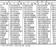 [표] 주간 주요 증시 지표