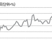 美 국채 10년물 금리 급등에 증시 긴장