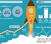 코스피 새해 9.7% 급등 '세계1위'..과속 우려 커졌다