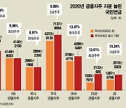 "실적대비 저평가"..국민연금, 금융株 쓸어담았다