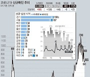 부산, 확진자 가족·접촉자 등 지역감염 지속..19명 확진