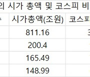 삼성·SK그룹 시총 1,000조원 훌쩍..코스피 절반 차지해