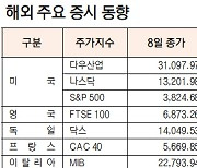 [표]해외 주요 증시 동향(1월 8일)