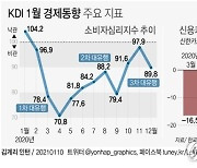 [그래픽] KDI 1월 경제동향 주요 지표
