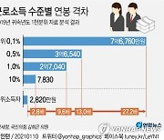 [그래픽] 근로소득 수준별 연봉 격차
