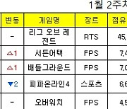 [PC방순위] 트와이스 효과? '서든어택', '배그' 제치고 2위