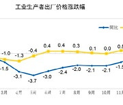 중국 작년 12월 생산자물가 0.4% 하락..11개월째 마이너스