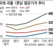 치솟는 곡물가..식품·사료株 발목잡나