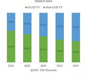 유비리서치 "미니LED가 2024년에 OLED TV 시장 추월"