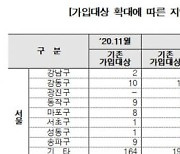 주택연금 가입 기준 바꿨더니.."지난달 257명 국민 추가 혜택"