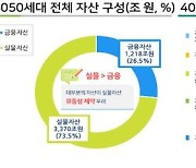 보험개발원 "부동산 자산쏠림 심화..노후자금 부족"