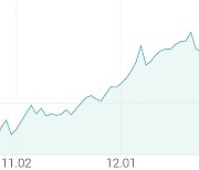 [강세 토픽] 코스닥 상승에 투자 (ETF) 테마, KODEX 코스닥150 레버리지 +3.88%, TIGER 코스닥150 레버리지 +3.73%