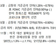 작년 채권 발행 844.7兆, 전년 比 23.2% 증가.."코로나로 자금조달 늘어"