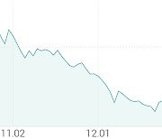 [강세 토픽] 코스닥 하락에 투자 (ETF) 테마, ARIRANG 코스닥150선물인버스 +2.33%, KODEX 코스닥150선물인버스 +2.30%