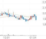 보성파워텍, +1.74% 상승폭 확대