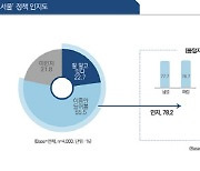 '따릉이' 효과.. '공유도시 서울' 인지도 15.5%p 상승