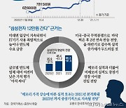 삼성전자 목표주가 12만원.. "경쟁업체에 비해 여전히 싸다"