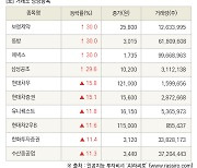 [fnRASSI]장마감, 거래소 상승 종목(보령제약 30.0% ↑)